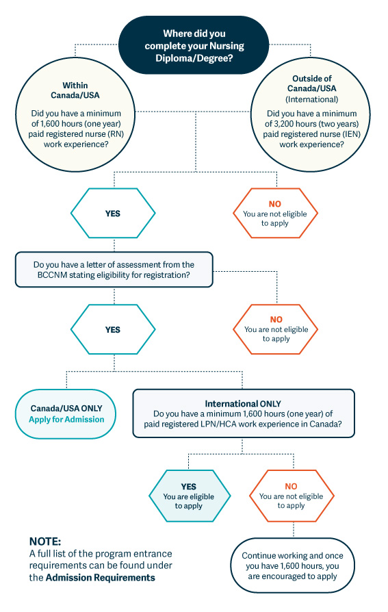 RRNP admission flowchart